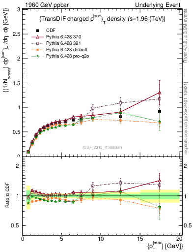 Plot of sumpt-vs-pt-trnsDiff in 1960 GeV ppbar collisions