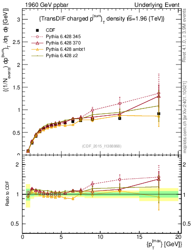 Plot of sumpt-vs-pt-trnsDiff in 1960 GeV ppbar collisions