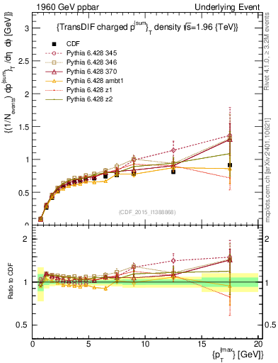 Plot of sumpt-vs-pt-trnsDiff in 1960 GeV ppbar collisions