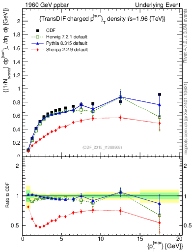 Plot of sumpt-vs-pt-trnsDiff in 1960 GeV ppbar collisions