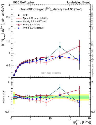 Plot of sumpt-vs-pt-trnsDiff in 1960 GeV ppbar collisions