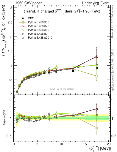 Plot of sumpt-vs-pt-trnsDiff in 1960 GeV ppbar collisions