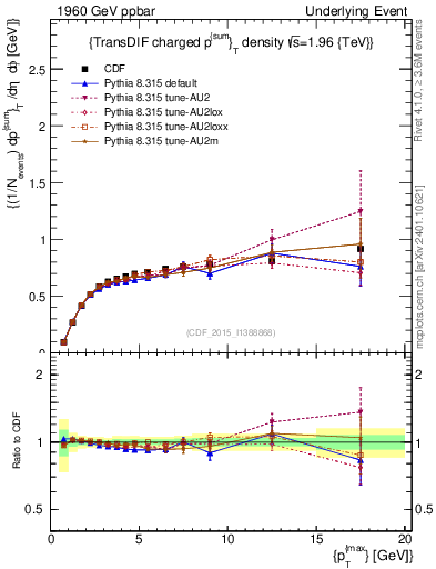 Plot of sumpt-vs-pt-trnsDiff in 1960 GeV ppbar collisions