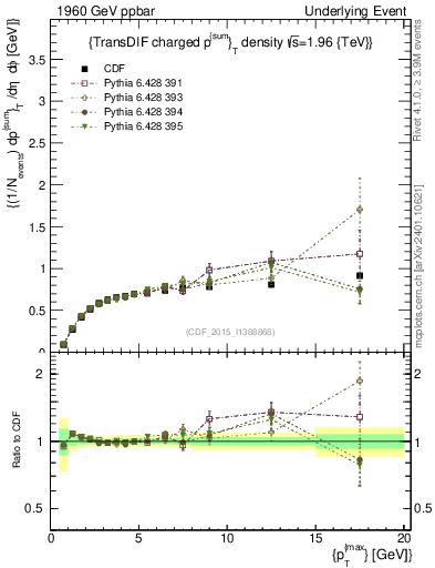 Plot of sumpt-vs-pt-trnsDiff in 1960 GeV ppbar collisions