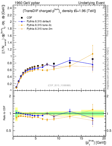 Plot of sumpt-vs-pt-trnsDiff in 1960 GeV ppbar collisions
