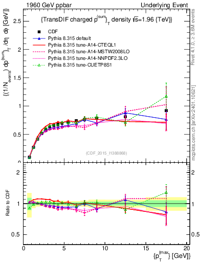 Plot of sumpt-vs-pt-trnsDiff in 1960 GeV ppbar collisions