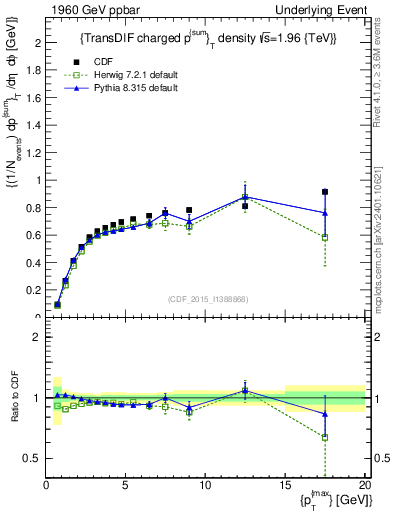 Plot of sumpt-vs-pt-trnsDiff in 1960 GeV ppbar collisions