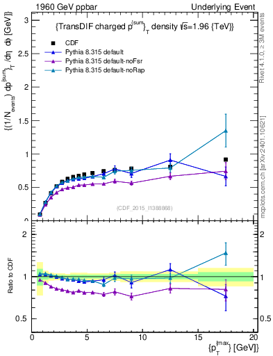 Plot of sumpt-vs-pt-trnsDiff in 1960 GeV ppbar collisions
