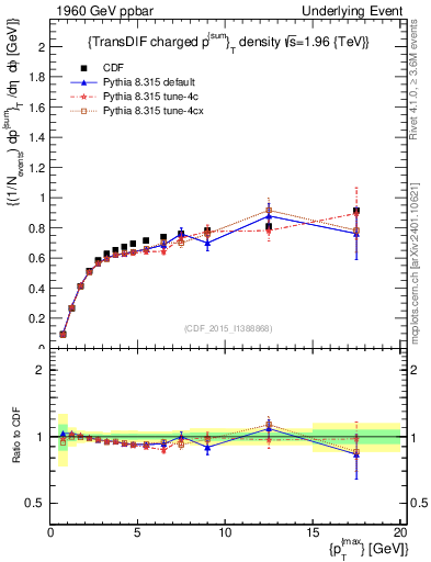 Plot of sumpt-vs-pt-trnsDiff in 1960 GeV ppbar collisions
