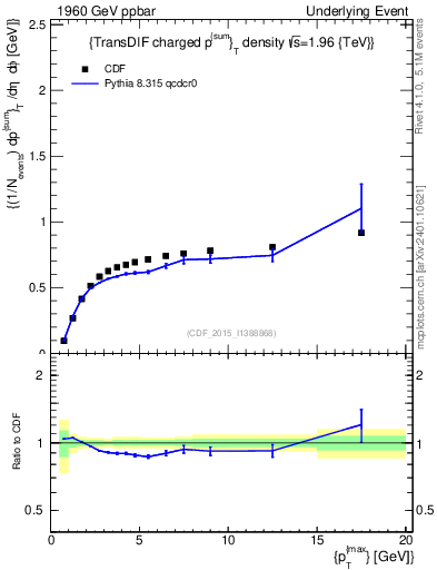 Plot of sumpt-vs-pt-trnsDiff in 1960 GeV ppbar collisions
