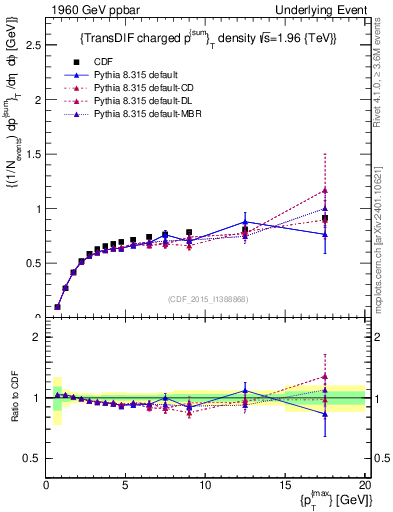 Plot of sumpt-vs-pt-trnsDiff in 1960 GeV ppbar collisions