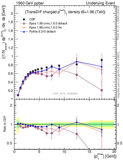 Plot of sumpt-vs-pt-trnsDiff in 1960 GeV ppbar collisions