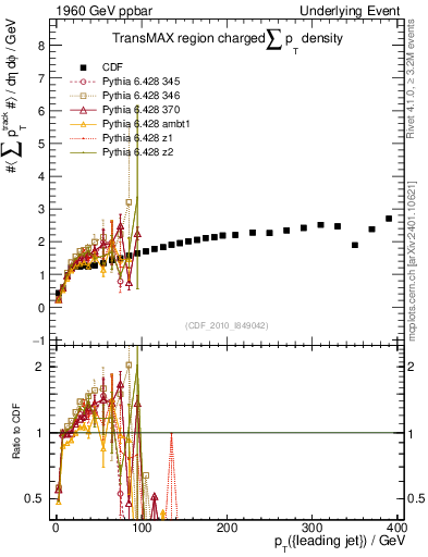 Plot of sumpt-vs-pt-trnsMax in 1960 GeV ppbar collisions