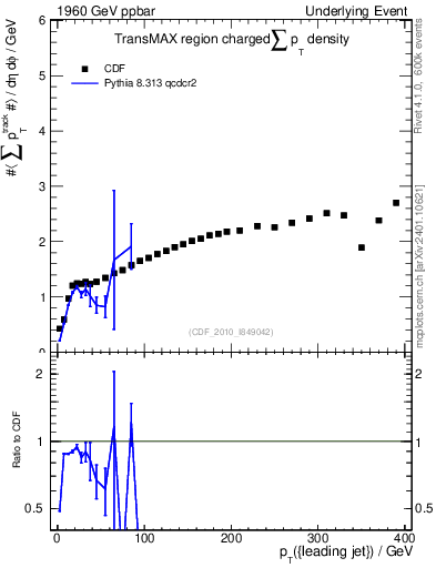 Plot of sumpt-vs-pt-trnsMax in 1960 GeV ppbar collisions