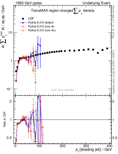 Plot of sumpt-vs-pt-trnsMax in 1960 GeV ppbar collisions