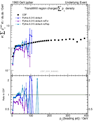 Plot of sumpt-vs-pt-trnsMax in 1960 GeV ppbar collisions