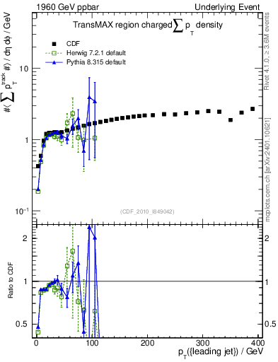 Plot of sumpt-vs-pt-trnsMax in 1960 GeV ppbar collisions