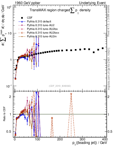 Plot of sumpt-vs-pt-trnsMax in 1960 GeV ppbar collisions