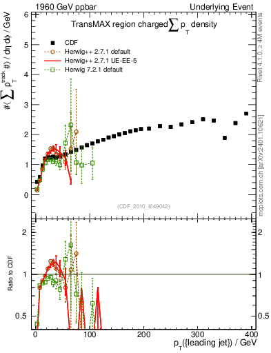 Plot of sumpt-vs-pt-trnsMax in 1960 GeV ppbar collisions