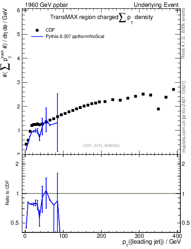 Plot of sumpt-vs-pt-trnsMax in 1960 GeV ppbar collisions