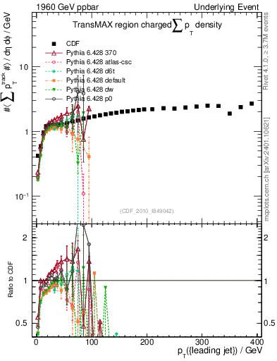 Plot of sumpt-vs-pt-trnsMax in 1960 GeV ppbar collisions