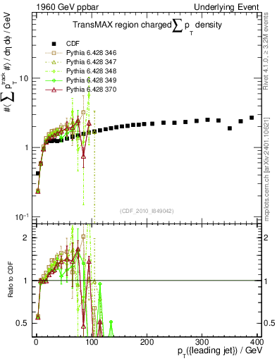 Plot of sumpt-vs-pt-trnsMax in 1960 GeV ppbar collisions