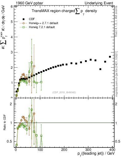 Plot of sumpt-vs-pt-trnsMax in 1960 GeV ppbar collisions