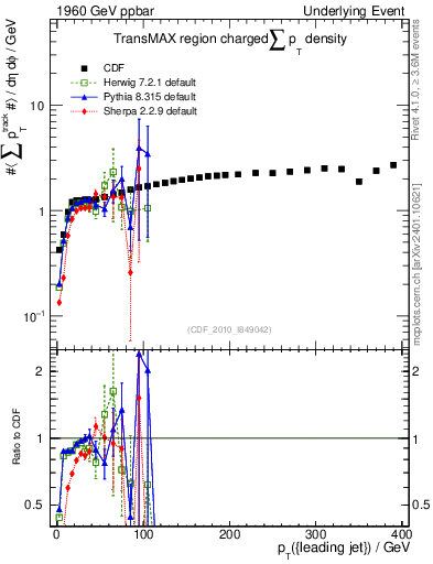 Plot of sumpt-vs-pt-trnsMax in 1960 GeV ppbar collisions