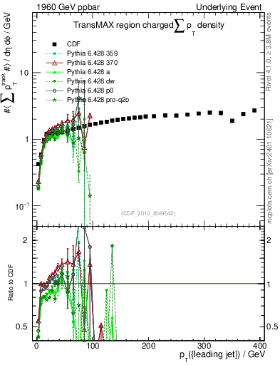 Plot of sumpt-vs-pt-trnsMax in 1960 GeV ppbar collisions