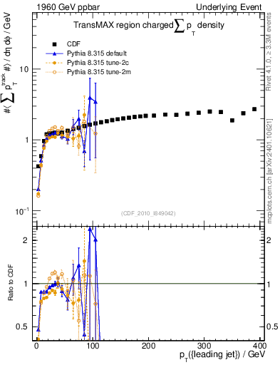 Plot of sumpt-vs-pt-trnsMax in 1960 GeV ppbar collisions