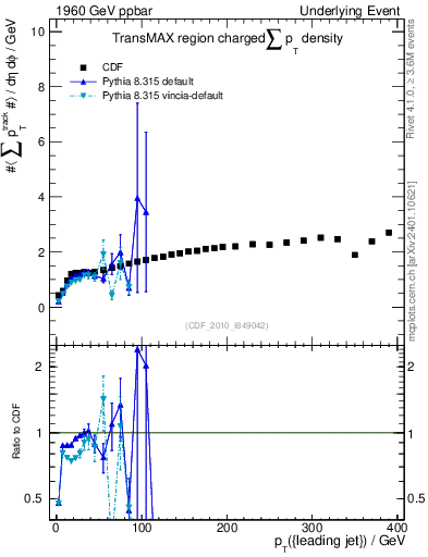Plot of sumpt-vs-pt-trnsMax in 1960 GeV ppbar collisions