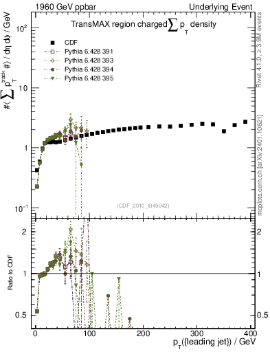 Plot of sumpt-vs-pt-trnsMax in 1960 GeV ppbar collisions