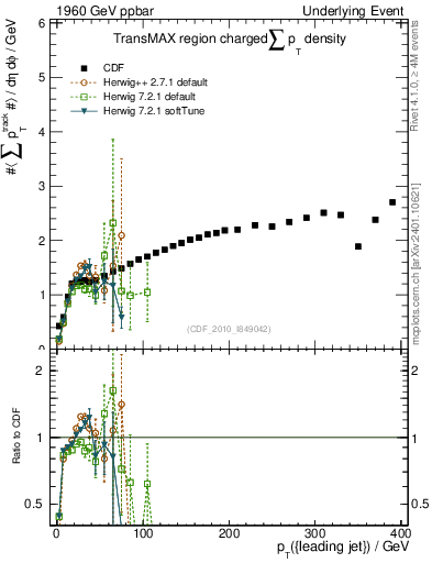 Plot of sumpt-vs-pt-trnsMax in 1960 GeV ppbar collisions