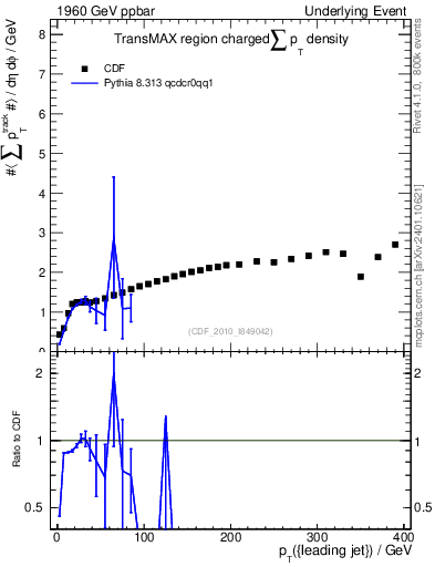 Plot of sumpt-vs-pt-trnsMax in 1960 GeV ppbar collisions