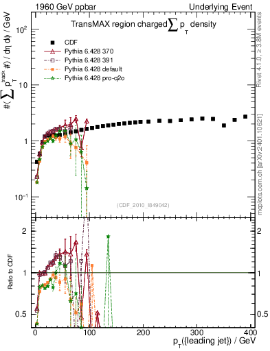 Plot of sumpt-vs-pt-trnsMax in 1960 GeV ppbar collisions