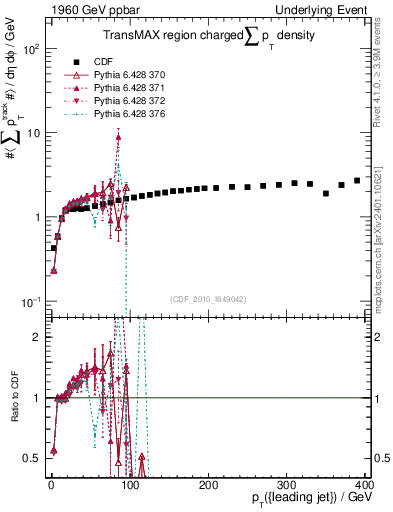Plot of sumpt-vs-pt-trnsMax in 1960 GeV ppbar collisions