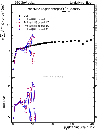 Plot of sumpt-vs-pt-trnsMax in 1960 GeV ppbar collisions