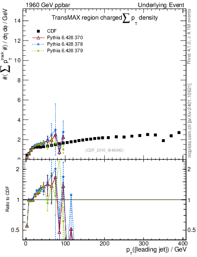 Plot of sumpt-vs-pt-trnsMax in 1960 GeV ppbar collisions