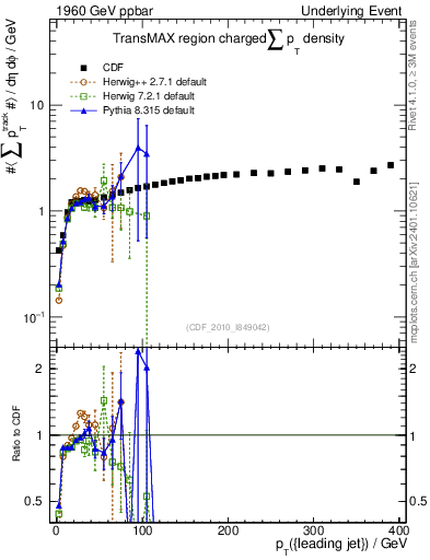 Plot of sumpt-vs-pt-trnsMax in 1960 GeV ppbar collisions