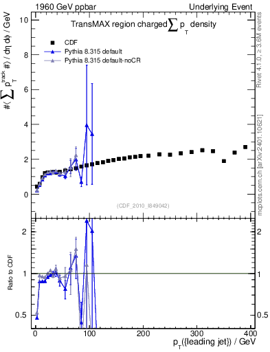 Plot of sumpt-vs-pt-trnsMax in 1960 GeV ppbar collisions