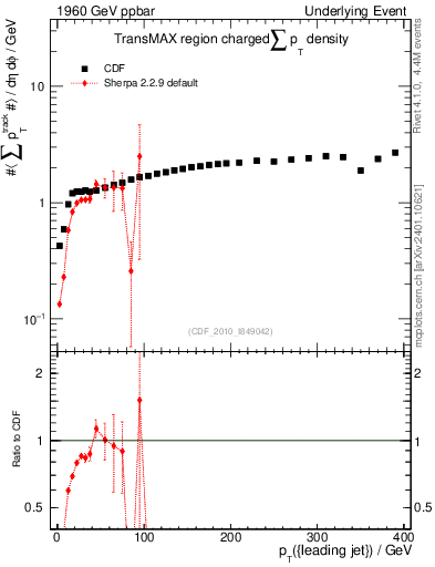 Plot of sumpt-vs-pt-trnsMax in 1960 GeV ppbar collisions