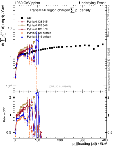 Plot of sumpt-vs-pt-trnsMax in 1960 GeV ppbar collisions