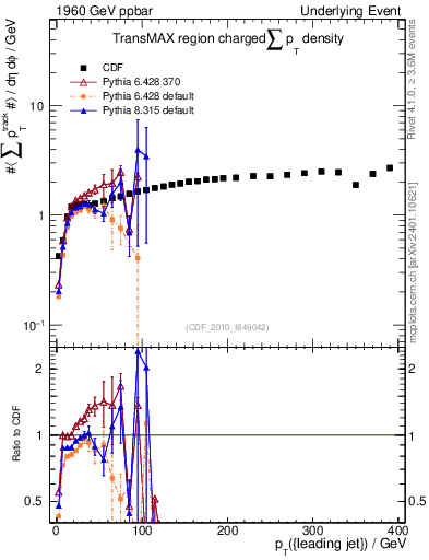 Plot of sumpt-vs-pt-trnsMax in 1960 GeV ppbar collisions