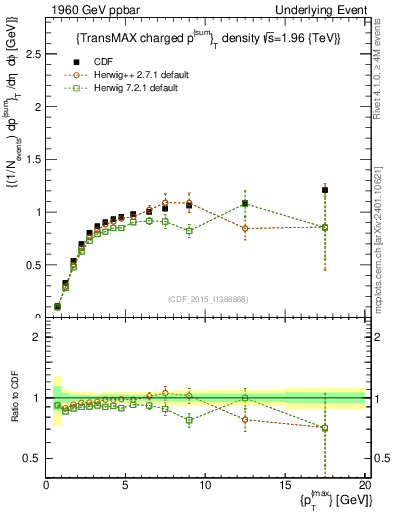 Plot of sumpt-vs-pt-trnsMax in 1960 GeV ppbar collisions