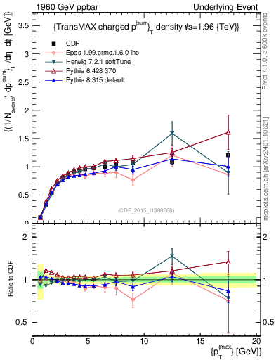 Plot of sumpt-vs-pt-trnsMax in 1960 GeV ppbar collisions