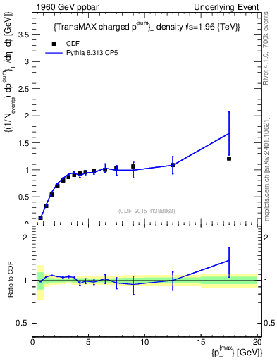 Plot of sumpt-vs-pt-trnsMax in 1960 GeV ppbar collisions