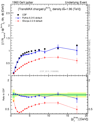 Plot of sumpt-vs-pt-trnsMax in 1960 GeV ppbar collisions