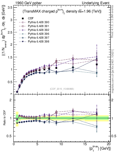 Plot of sumpt-vs-pt-trnsMax in 1960 GeV ppbar collisions