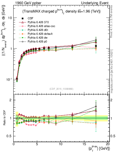 Plot of sumpt-vs-pt-trnsMax in 1960 GeV ppbar collisions