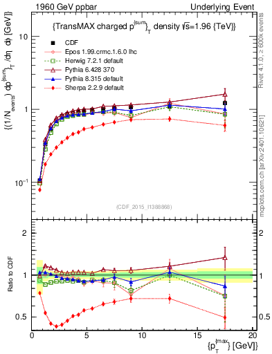 Plot of sumpt-vs-pt-trnsMax in 1960 GeV ppbar collisions